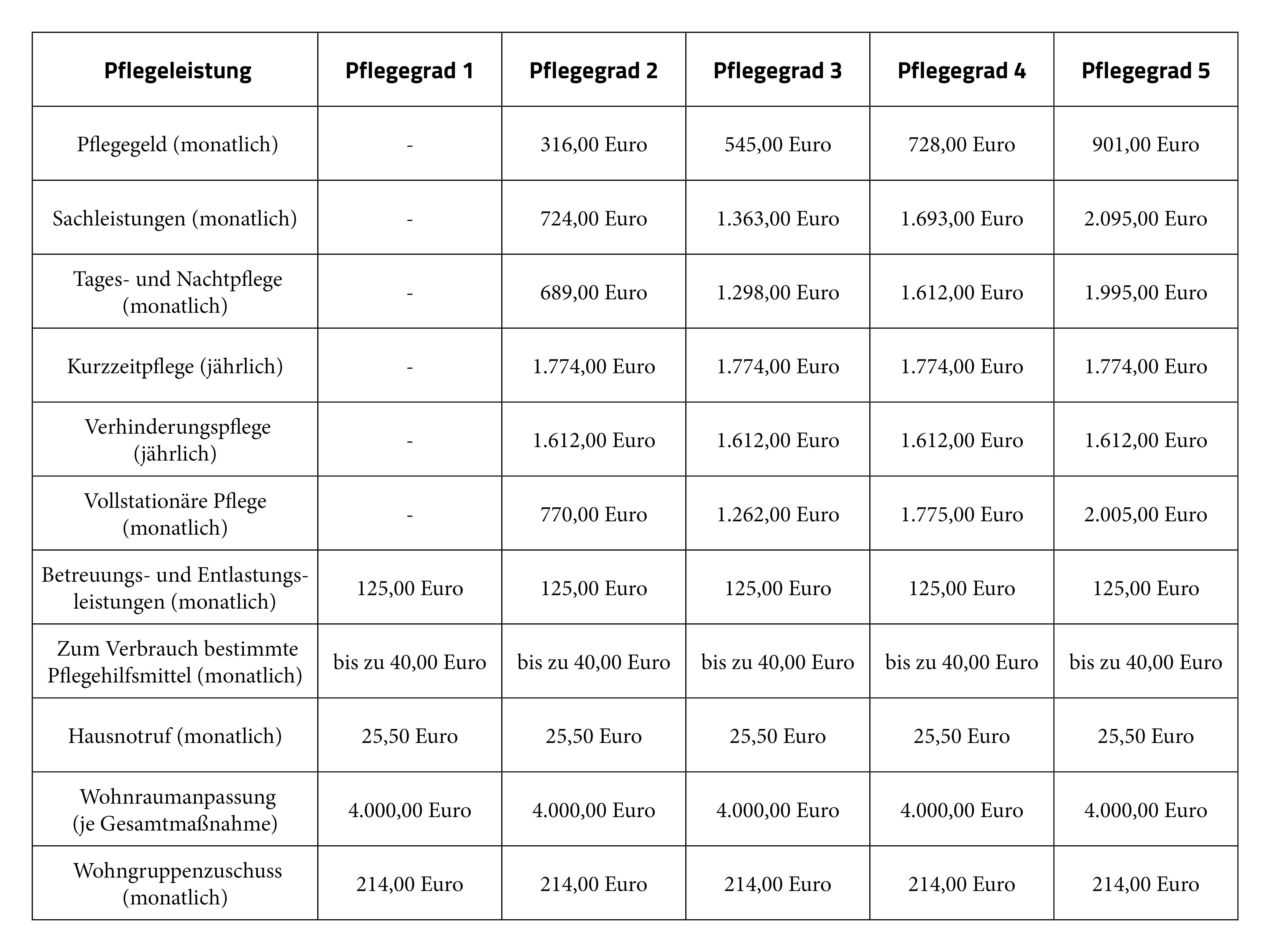 Was Ist Ein Pflegegrad – Infos über Antrag Bis Zu Pflegegeld